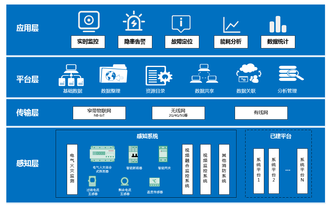 安全用电与火灾监管系统