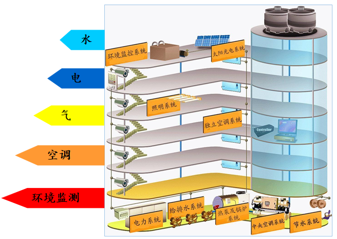 公共建筑能耗监测系统